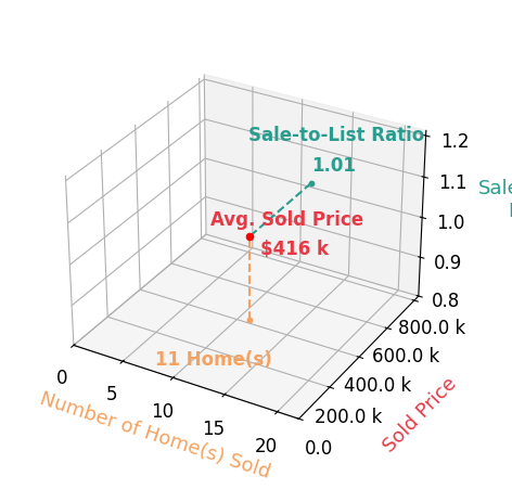 Gabriela Durig sold 11 homes with an average sold price of $416K and an average sale-to-list ratio of 101.4%.