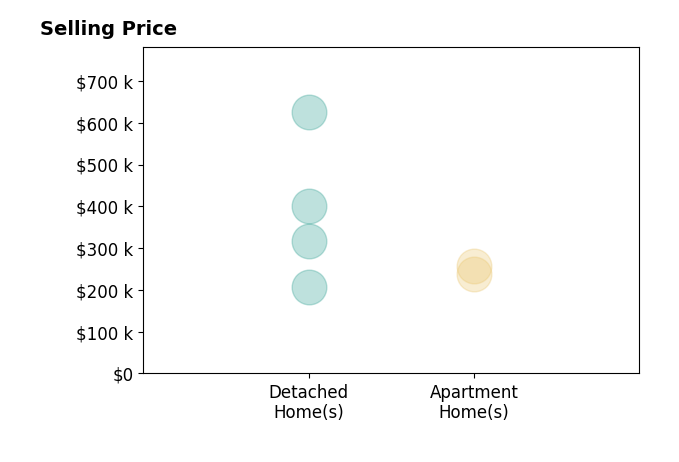 Gregory Cunningham's sold homes include detached homes from $207K to $625K, apartment homes from $239K to $258K.