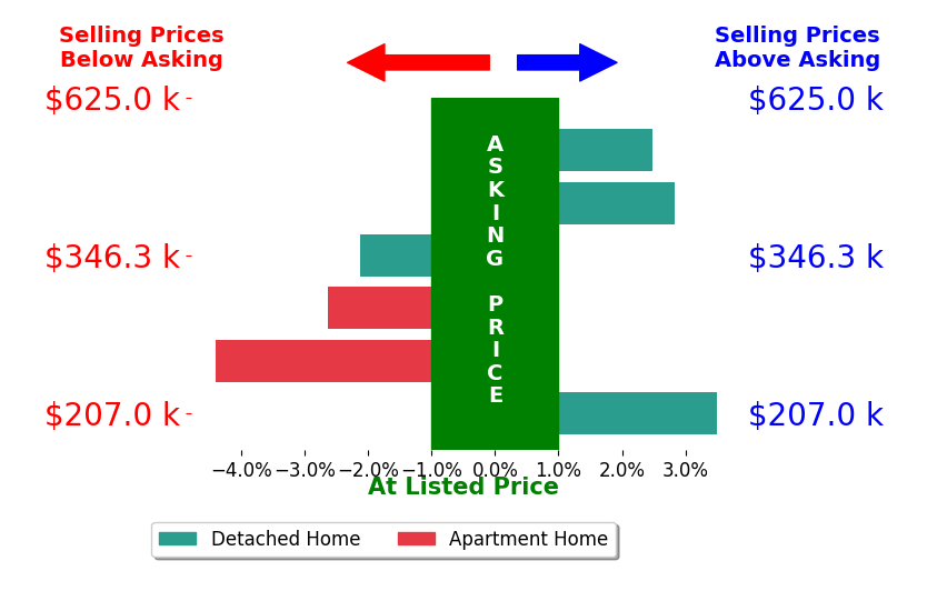 Gregory Cunningham's sold homes closed 0.1% below asking on average, with 3 homes above, 3 below, and 0 at asking price.