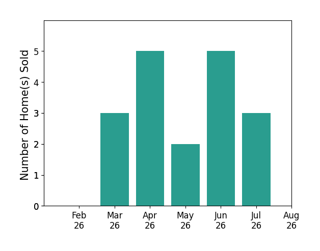 James Roehrenbeck sold 3 homes in March 2026, 5 homes in April 2026, 2 homes in May 2026, 5 homes in June 2026, 3 homes in July 2026, for a total of 18 homes.