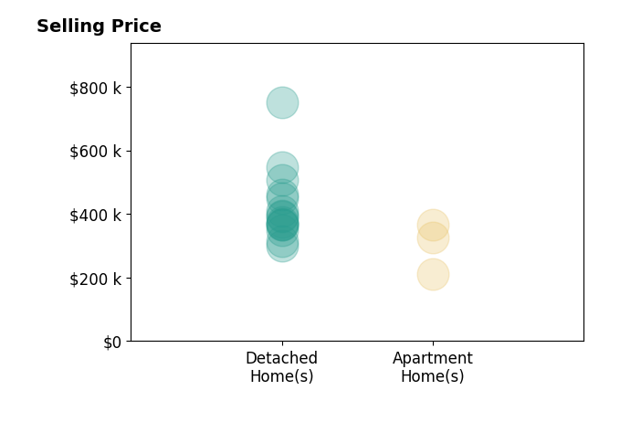 James Roehrenbeck's sold homes include apartment homes from $210K to $367K, detached homes from $300K to $750K.