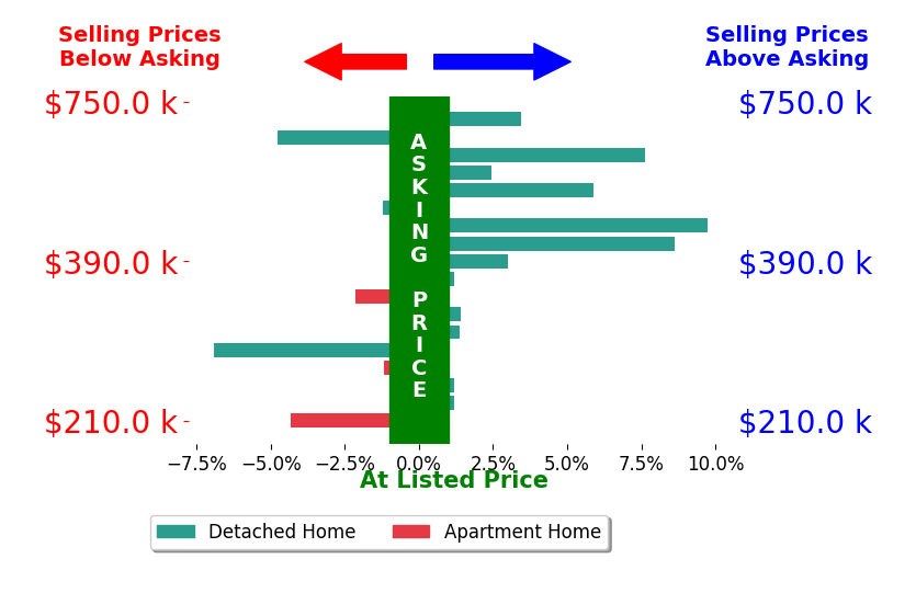 James Roehrenbeck's sold homes closed 1.3% above asking on average, with 9 homes above, 6 below, and 3 at asking price.