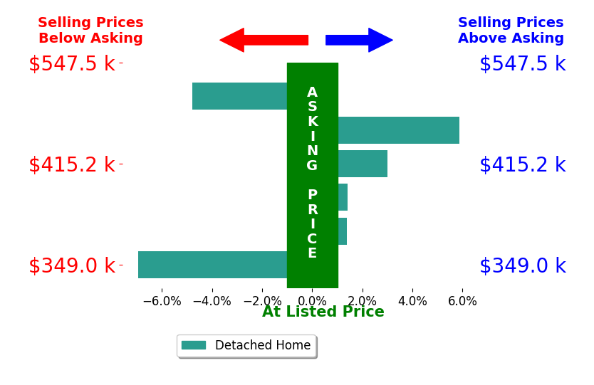 Justin Dill's sold homes closed 0.0% below asking on average, with 4 homes above, 2 below, and 0 at asking price.