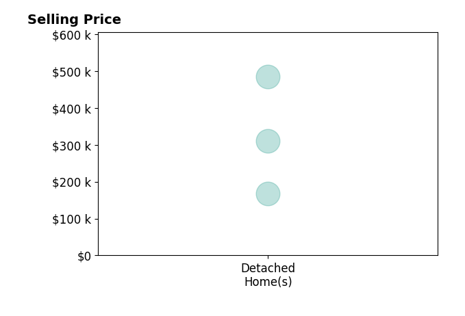 David Hight's sold homes include detached homes from $167K to $484K.