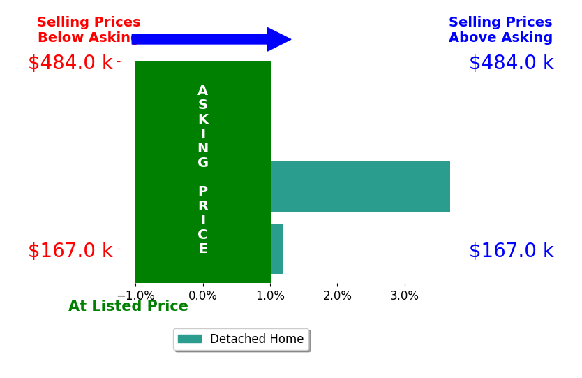 David Hight's sold homes closed 0.7% above asking on average, with 1 homes above, 1 below, and 1 at asking price.