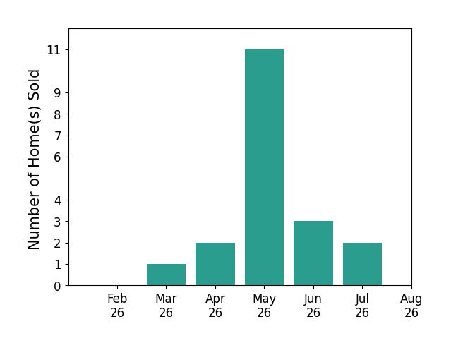 Kohl Vanhorn sold 1 home in March 2026, 2 homes in April 2026, 11 homes in May 2026, 3 homes in June 2026, 2 homes in July 2026, for a total of 19 homes.