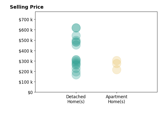 Kohl Vanhorn's sold homes include detached homes from $167K to $619K, apartment homes from $217K to $305K.