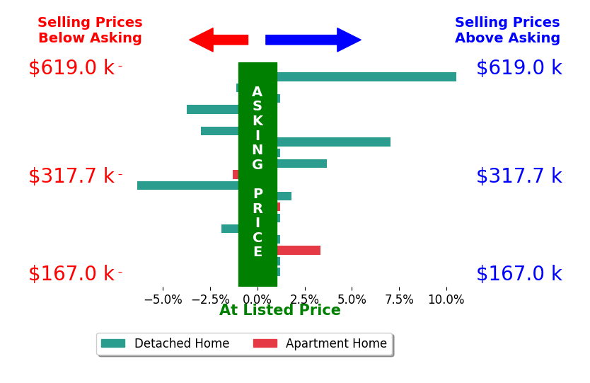 Kohl Vanhorn's sold homes closed 0.3% above asking on average, with 5 homes above, 7 below, and 7 at asking price.