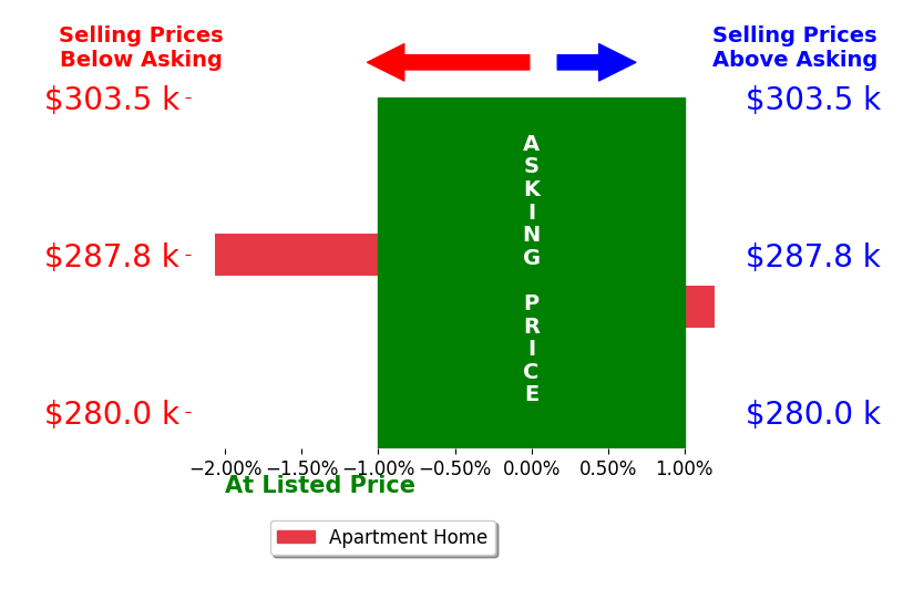 Denise Amato's sold homes closed 1.0% below asking on average, with 0 homes above, 1 below, and 1 at asking price.