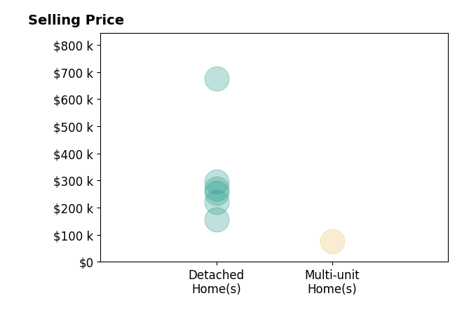 Amanda Herman's sold homes include detached homes from $157K to $675K, multi-unit homes at $75K.