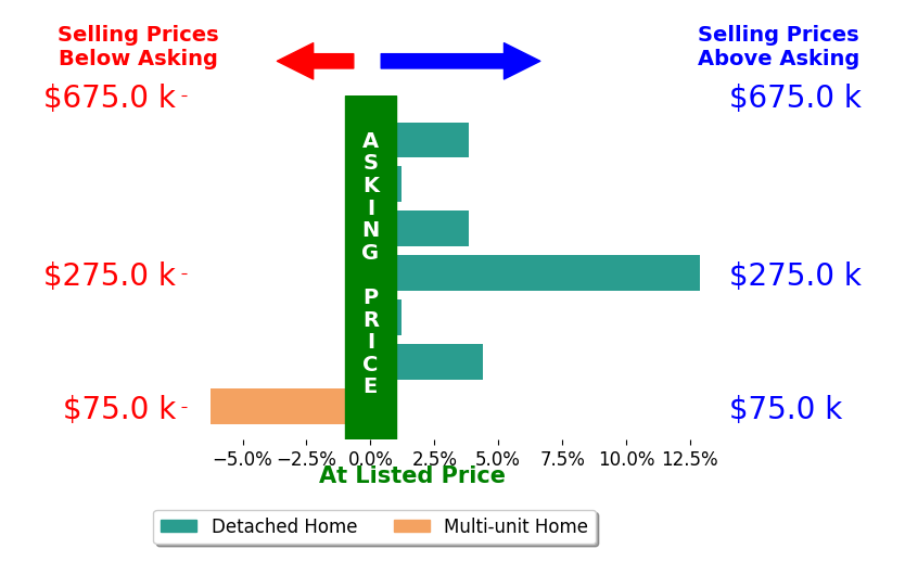 Amanda Herman's sold homes closed 2.7% above asking on average, with 4 homes above, 1 below, and 2 at asking price.