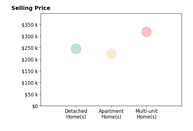 Sheila Bell's sold homes include detached homes at $245K, multi-unit homes at $318K, apartment homes at $225K.