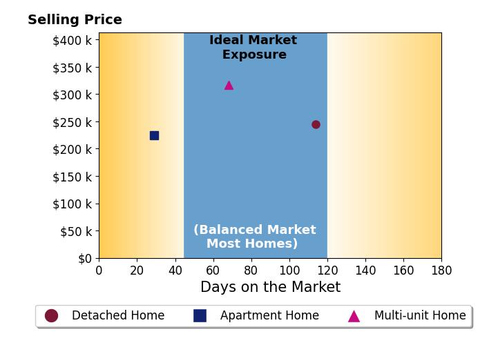 Sheila Bell's sold homes were on the market for an average of 70 days, ranging from 29 to 114 days, with an average sold price of $262K.
