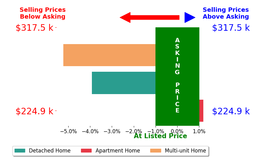 Sheila Bell's sold homes closed 3.0% below asking on average, with 0 homes above, 2 below, and 1 at asking price.