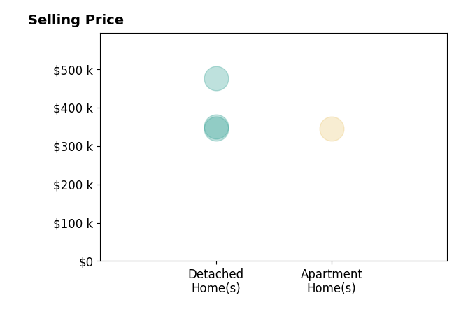 Grace Scott's sold homes include detached homes from $345K to $475K, apartment homes at $345K.