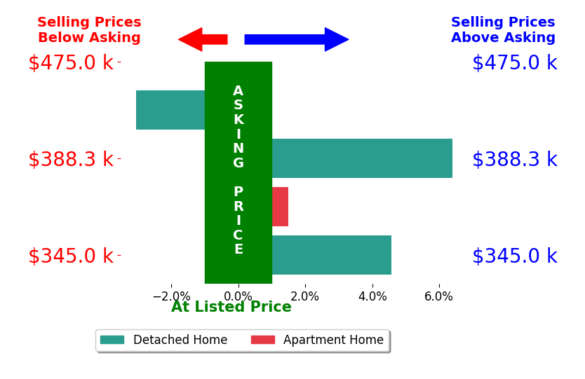 Grace Scott's sold homes closed 2.4% above asking on average, with 3 homes above, 1 below, and 0 at asking price.