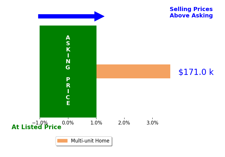 Lauren Lucas's sold homes closed 3.6% above asking on average, with 1 homes above, 0 below, and 0 at asking price.