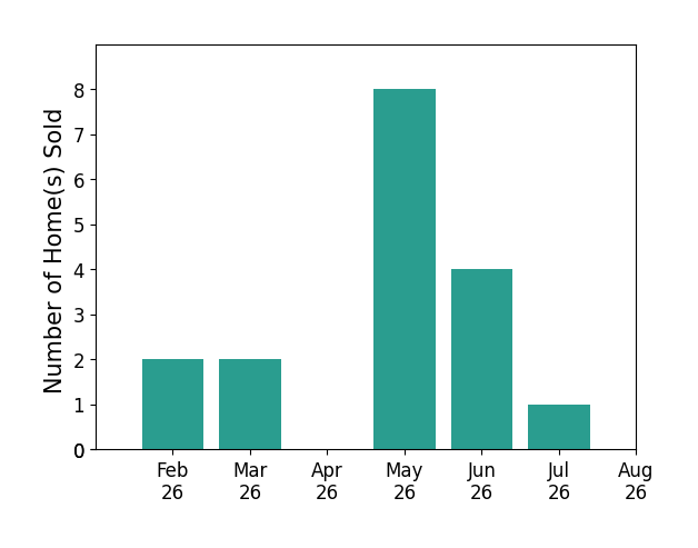 Koteswara Bodipudi sold 2 homes in February 2026, 2 homes in March 2026, 8 homes in May 2026, 4 homes in June 2026, 1 home in July 2026, for a total of 17 homes.