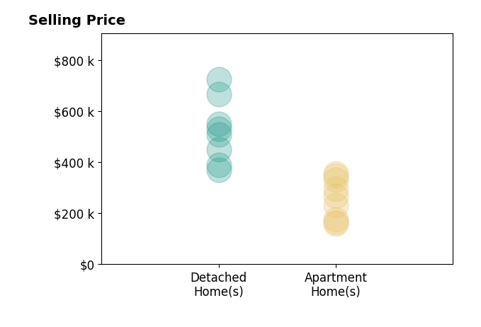 Koteswara Bodipudi's sold homes include apartment homes from $159K to $356K, detached homes from $370K to $724K.