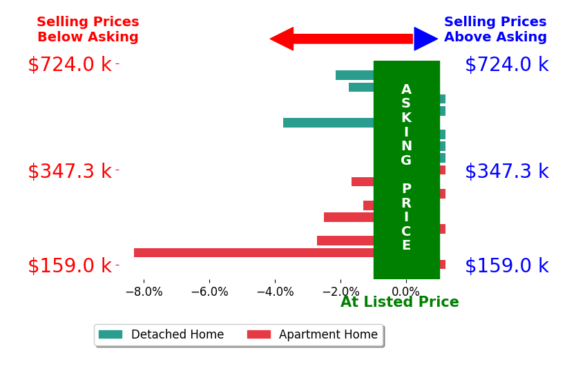 Koteswara Bodipudi's sold homes closed 1.5% below asking on average, with 0 homes above, 8 below, and 9 at asking price.