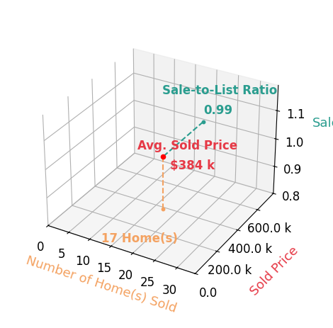 Koteswara Bodipudi sold 17 homes with an average sold price of $384K and an average sale-to-list ratio of 98.5%.