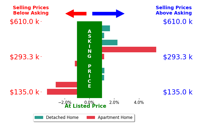 Susan Berg's sold homes closed 0.3% above asking on average, with 4 homes above, 3 below, and 3 at asking price.