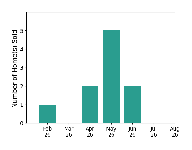 Dana Soto sold 1 home in February 2026, 2 homes in April 2026, 5 homes in May 2026, 2 homes in June 2026, for a total of 10 homes.
