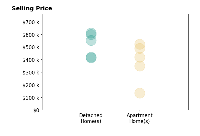 Dana Soto's sold homes include detached homes from $415K to $610K, apartment homes from $135K to $522K.