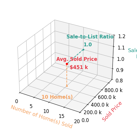 Dana Soto sold 10 homes with an average sold price of $451K and an average sale-to-list ratio of 100.3%.