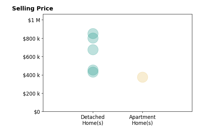 Ask Joe Hell Know Herban's sold homes include apartment homes at $375K, detached homes from $430K to $850K.