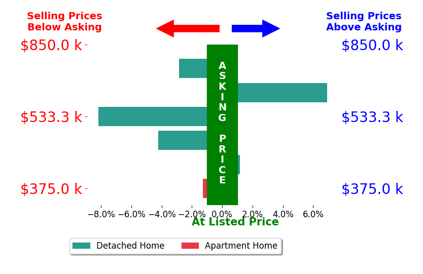 Ask Joe Hell Know Herban's sold homes closed 1.4% below asking on average, with 2 homes above, 4 below, and 0 at asking price.