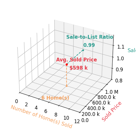 Ask Joe Hell Know Herban sold 6 homes with an average sold price of $598K and an average sale-to-list ratio of 98.6%.