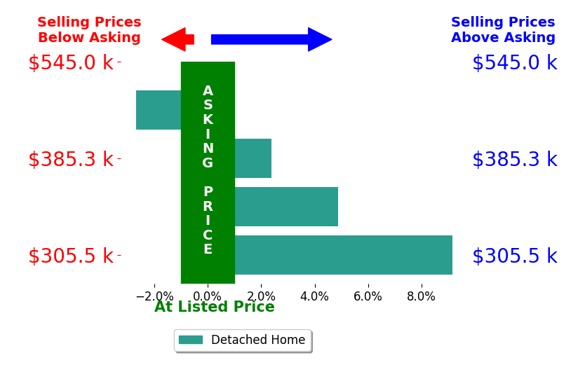 Mark Sotherden's sold homes closed 3.4% above asking on average, with 3 homes above, 1 below, and 0 at asking price.
