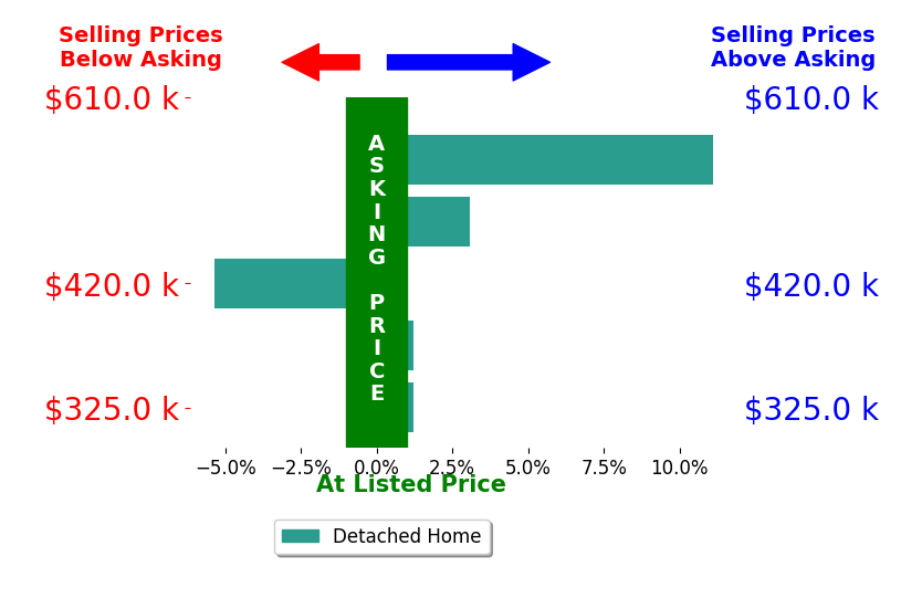Kristin Coburn's sold homes closed 1.8% above asking on average, with 2 homes above, 1 below, and 2 at asking price.