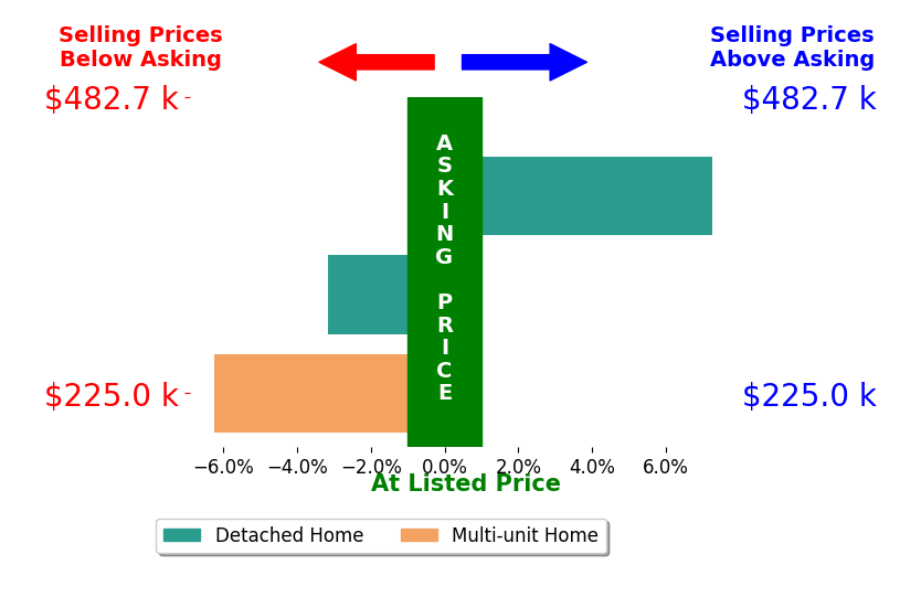 Tyler Fickel's sold homes closed 0.7% below asking on average, with 1 homes above, 2 below, and 0 at asking price.
