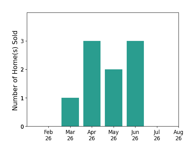 Nicole Harrison sold 1 home in March 2026, 3 homes in April 2026, 2 homes in May 2026, 3 homes in June 2026, for a total of 9 homes.