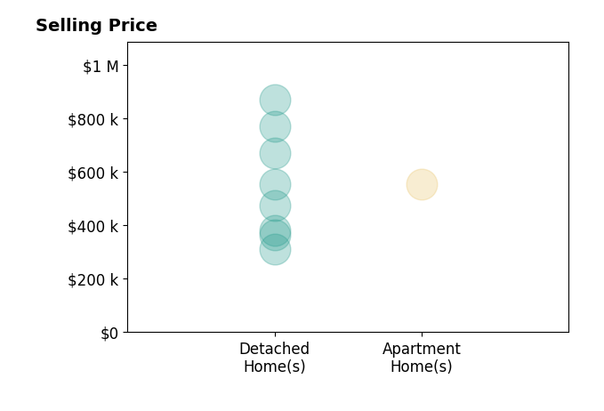 Nicole Harrison's sold homes include detached homes from $313K to $870K, apartment homes at $555K.