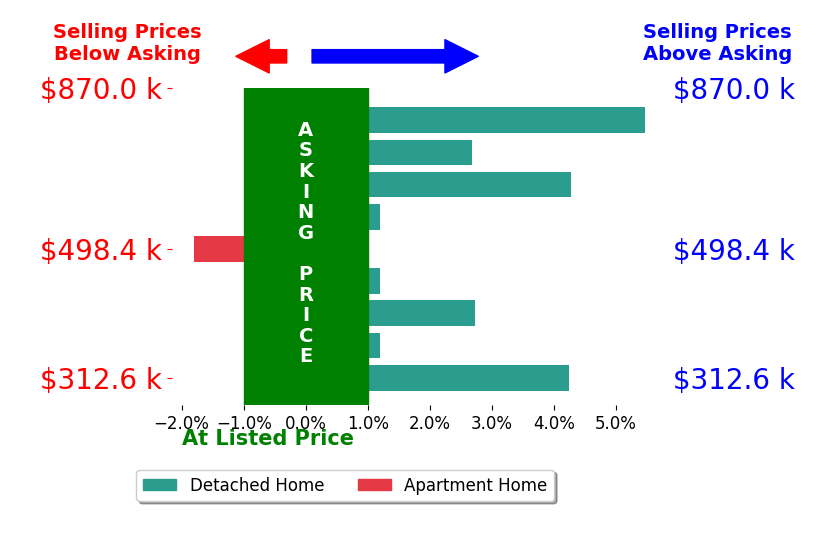 Nicole Harrison's sold homes closed 2.1% above asking on average, with 5 homes above, 1 below, and 3 at asking price.