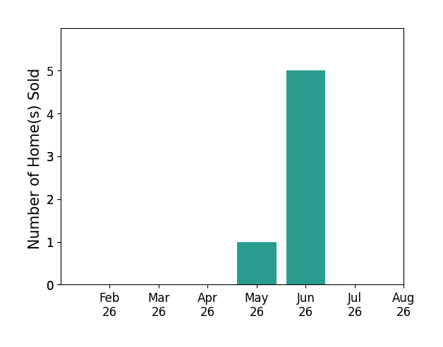 Meghan Martin sold 1 home in May 2026, 5 homes in June 2026, for a total of 6 homes.