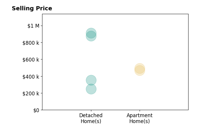 Meghan Martin's sold homes include detached homes from $249K to $910K, apartment homes from $470K to $492K.