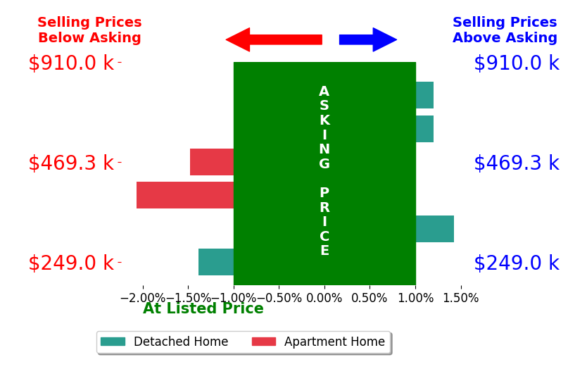 Meghan Martin's sold homes closed 0.6% below asking on average, with 1 homes above, 3 below, and 2 at asking price.