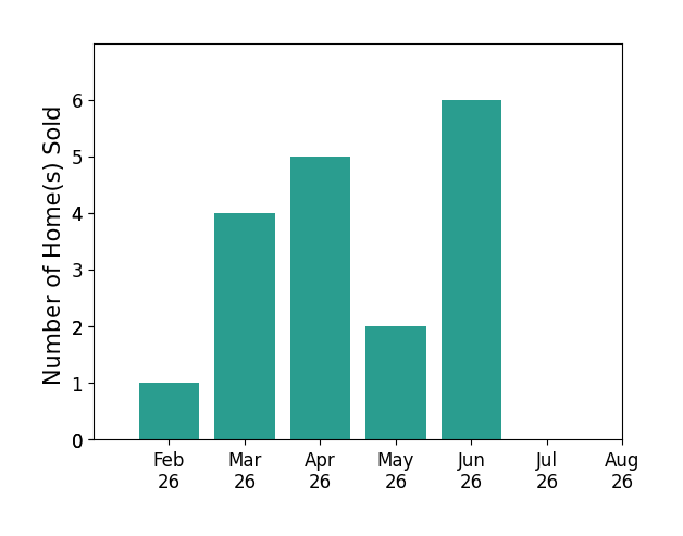 Julie R  Wills  Julie  Company Wills sold 1 home in February 2026, 4 homes in March 2026, 5 homes in April 2026, 2 homes in May 2026, 6 homes in June 2026, for a total of 18 homes.