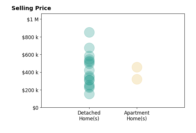 Julie R  Wills  Julie  Company Wills's sold homes include detached homes from $155K to $850K, apartment homes from $320K to $458K.