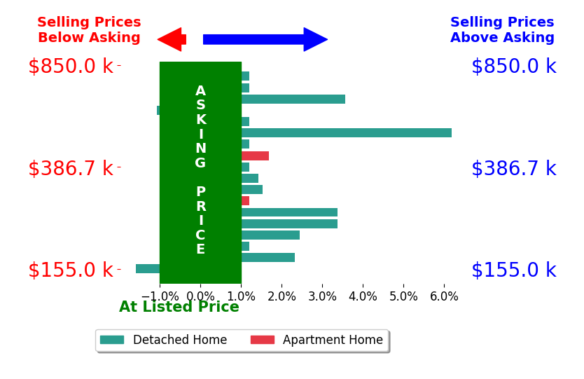 Julie R  Wills  Julie  Company Wills's sold homes closed 1.3% above asking on average, with 9 homes above, 2 below, and 7 at asking price.
