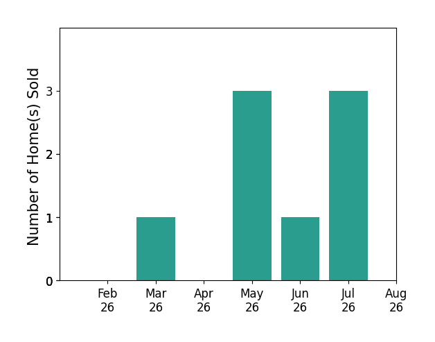 Morgan Lundquist Shawver sold 1 home in March 2026, 3 homes in May 2026, 1 home in June 2026, 3 homes in July 2026, for a total of 8 homes.