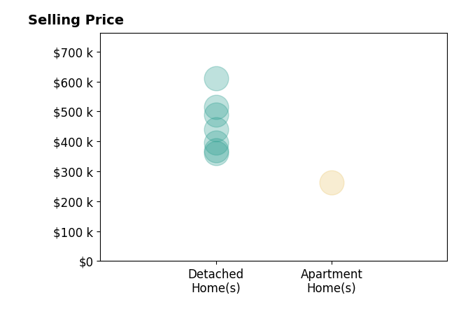 Morgan Lundquist Shawver's sold homes include detached homes from $360K to $610K, apartment homes at $262K.