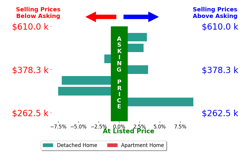 Morgan Lundquist Shawver's sold homes closed 0.5% above asking on average, with 5 homes above, 3 below, and 0 at asking price.