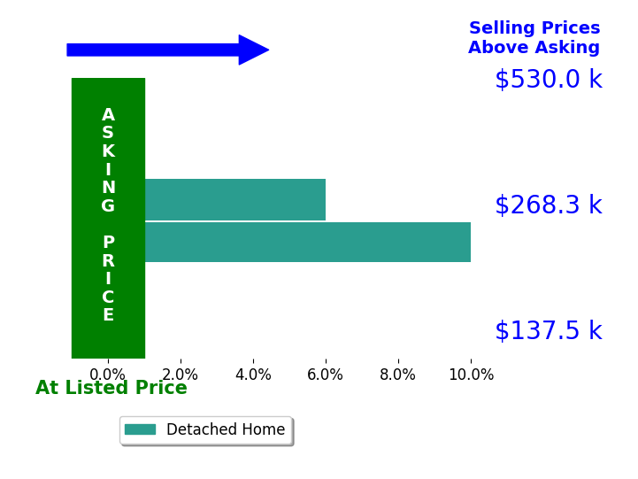 Jason Hottle's sold homes closed 8.0% above asking on average, with 2 homes above, 0 below, and 0 at asking price.