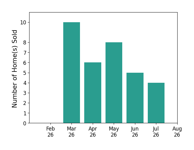 Katie Harr sold 10 homes in March 2026, 6 homes in April 2026, 8 homes in May 2026, 5 homes in June 2026, 4 homes in July 2026, for a total of 33 homes.
