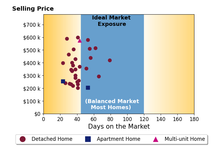 Katie Harr's sold homes were on the market for an average of 41 days, ranging from 23 to 79 days, with an average sold price of $367K.
